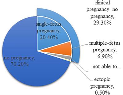 Precise Personalized Medicine in Gynecology Cancer and Infertility